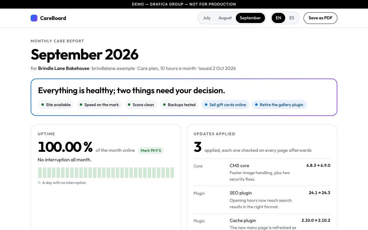 The CareBoard demo's monthly care report for Brindle Lane Bakehouse, a fictional bakery: September 2026 marked healthy with two decisions pending, above the month's uptime and the updates applied.